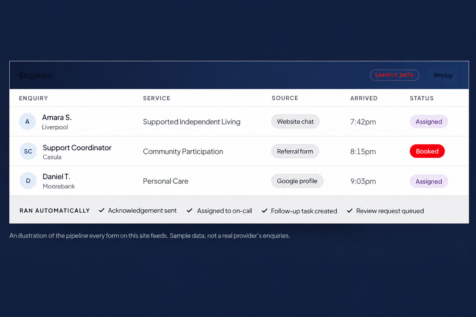 Dashboard showing NDIS utilisation, unclaimed hours and funding used against plan